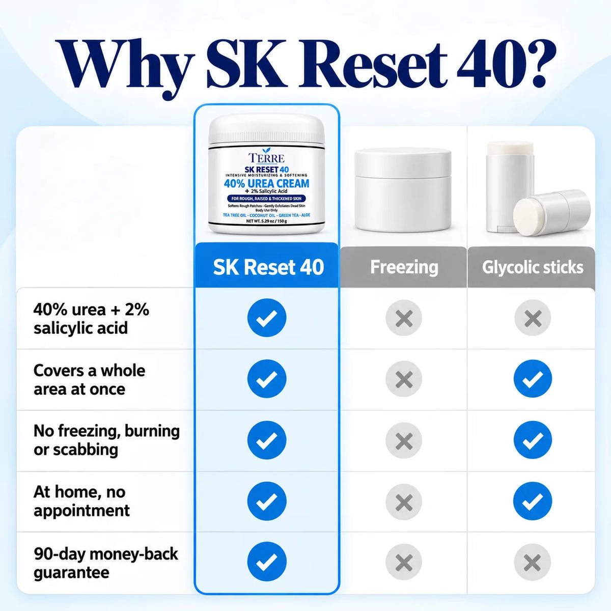 Terre SK Reset 40 — 40% Urea Cream with 2% Salicylic Acid